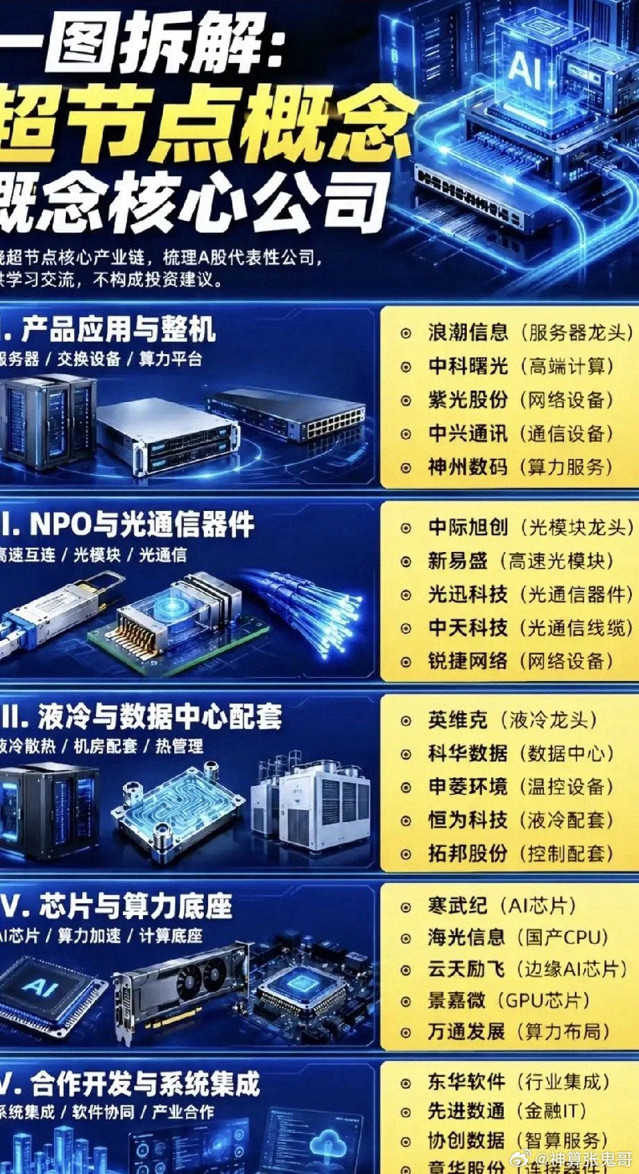 算力再掀变革！超节点产业链，正在改写AI硬件的估值逻辑当不少投资者还在纠结光模块