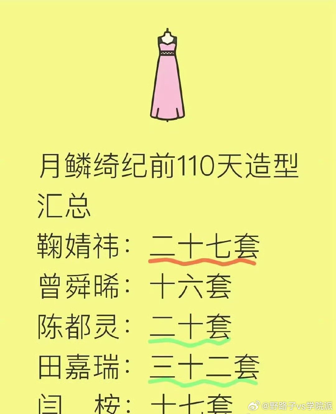 《月鳞绮纪》前110天造型数量汇总鞠婧祎27套、曾舜晞16套、陈都灵20套、田嘉