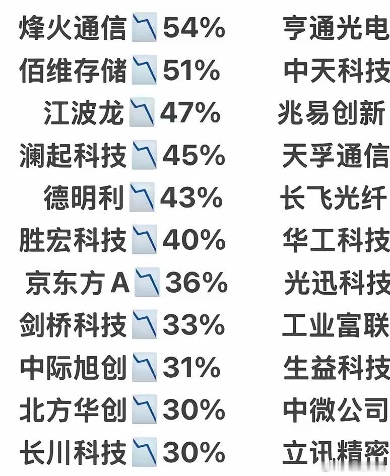 步入七月之后，科技板块迎来了一轮深度回调。从行情统计数据能够看到，不少标的累计跌