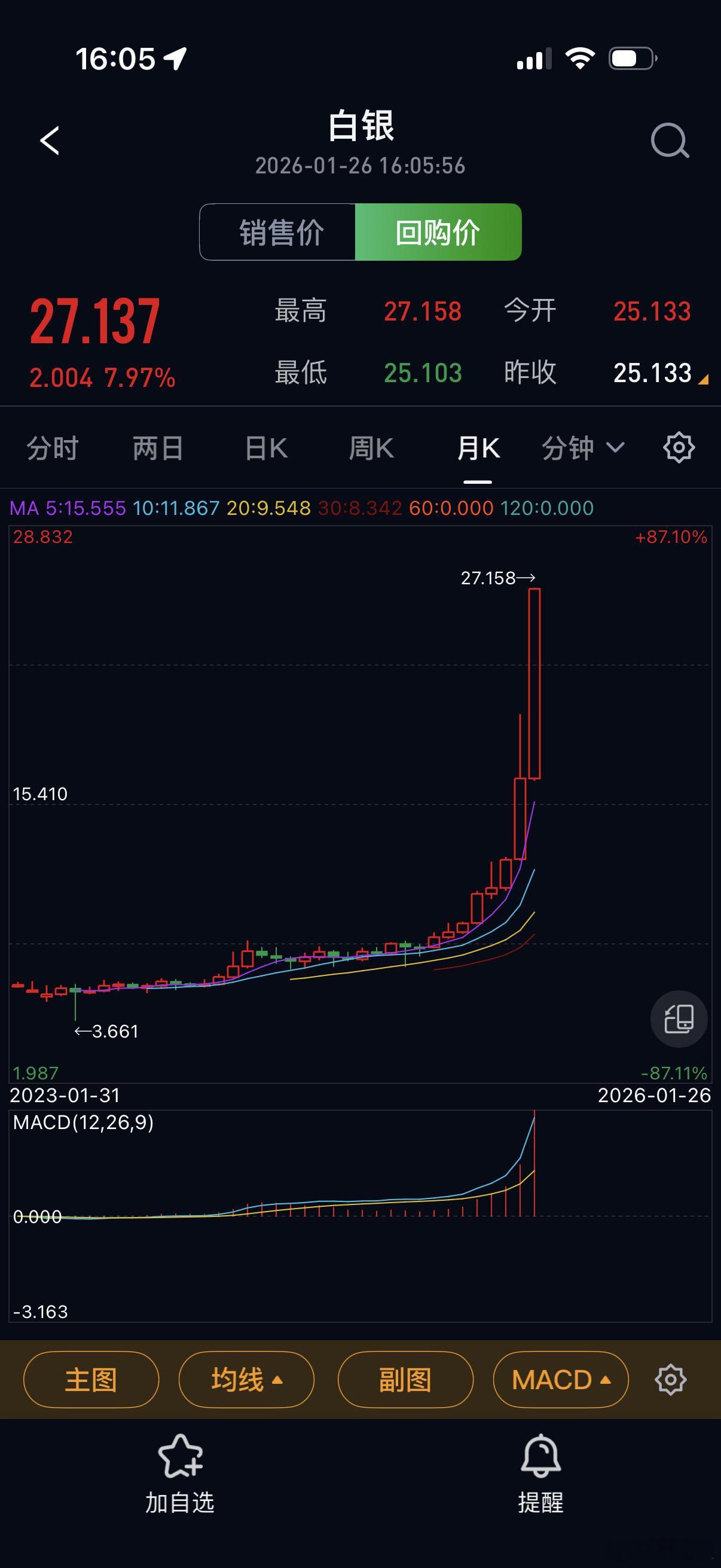 你可能知道黄金涨得离谱，但你或许不知道，白银涨得比黄金还离谱，从最开始的3块多，