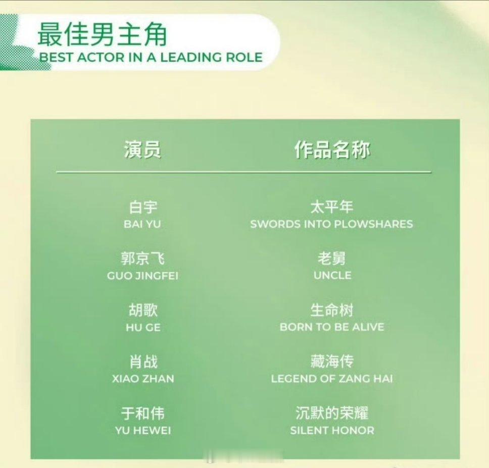 最佳男主角提名：白宇（太平年）郭京飞（老舅）胡歌（生命树）肖战（藏海传）于和伟（