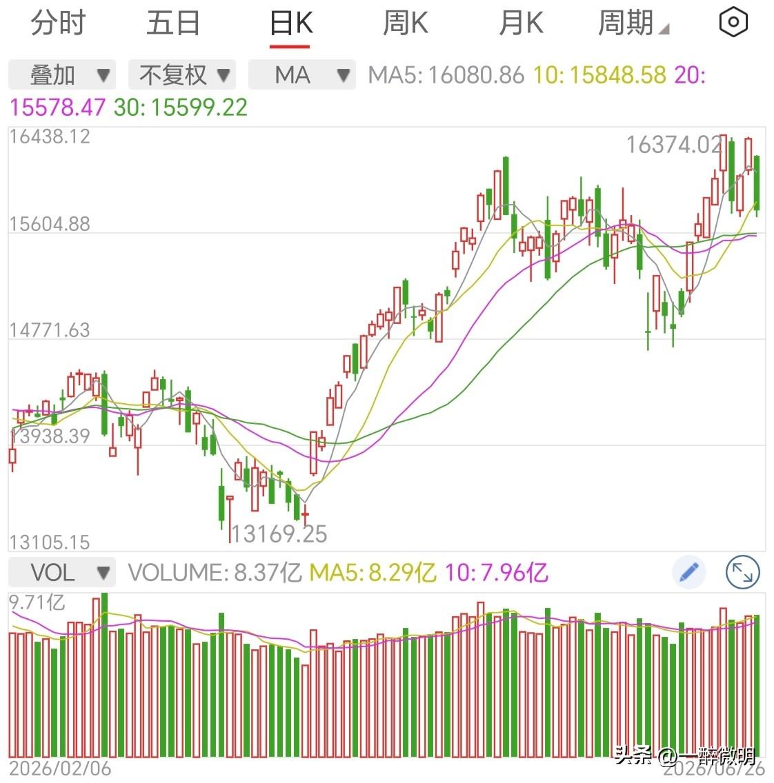 周一马上就要开盘了，不废话，今天大概率会高开，但只要不是持续上行，半小时内就会跳