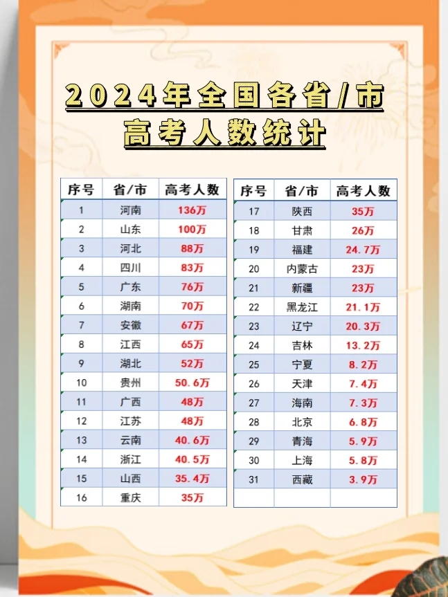 2024年全国各省份高考人数统计
