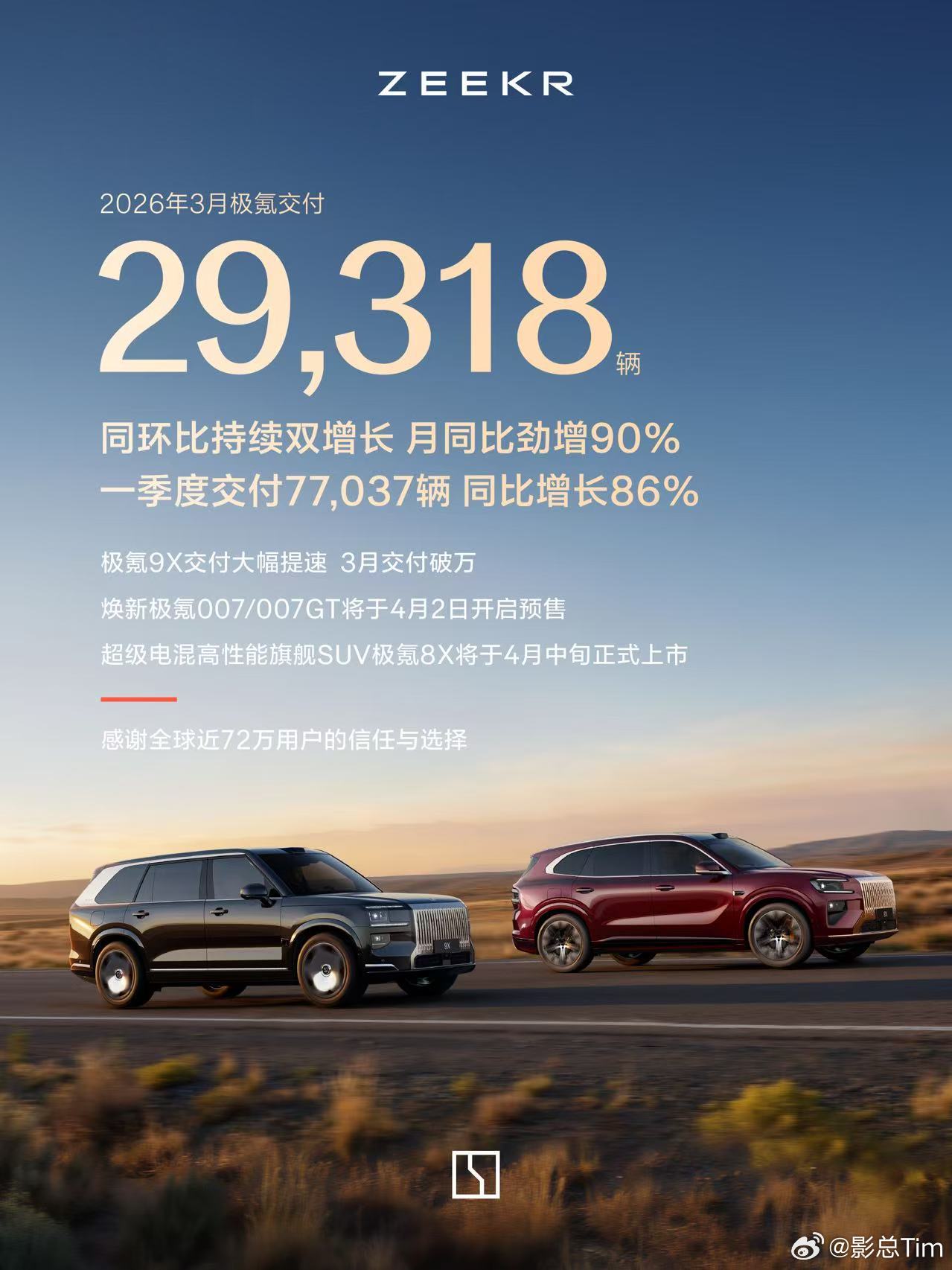 极氪3月交付29318辆9X月交付继续破万！极氪