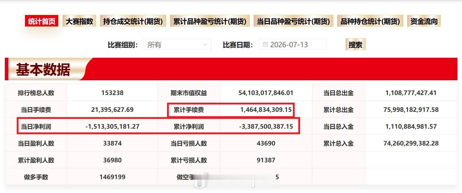期货实盘大赛数据显示：周一（7月13日）参赛选手当天亏损约15.13亿，大部分是