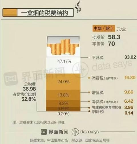 烟的税费才是大头