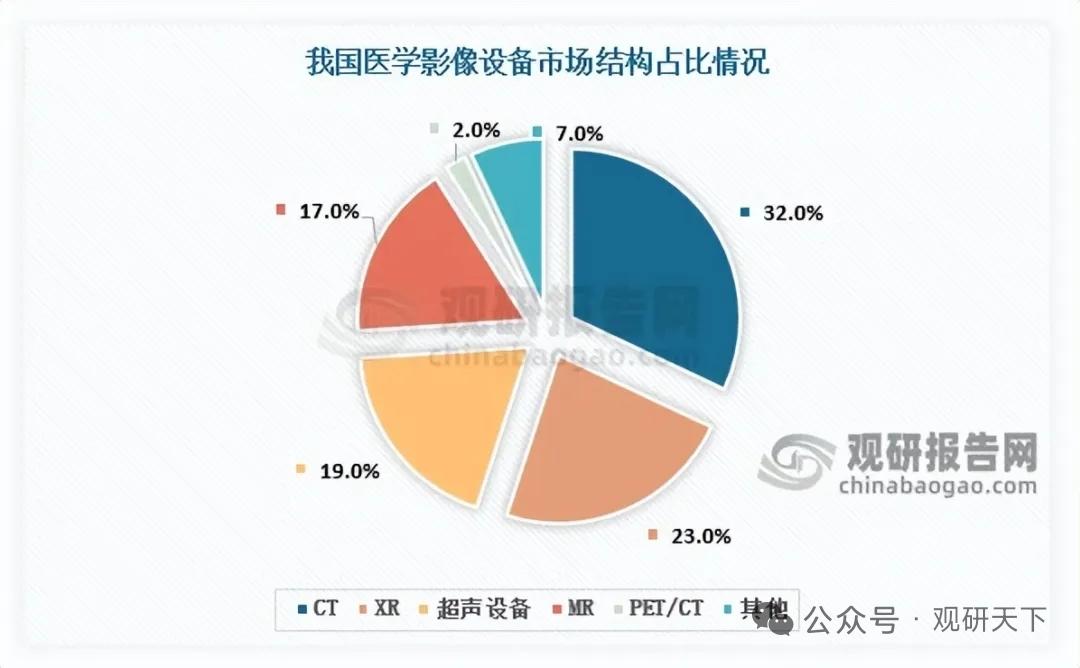 技术+政策双轮驱动，医学影像设备重回高增长，国产替代加速
 
医学影像设备是临床