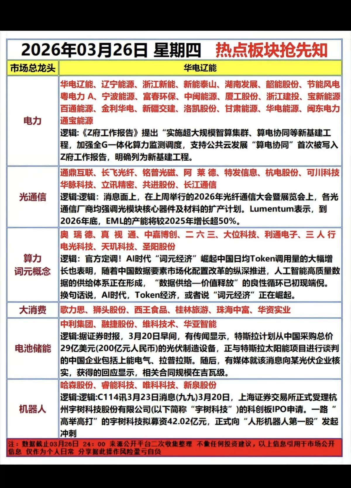 3月26日热点板块解析📊
 
3月26日市场热点围绕政策驱动+产业趋势展开，电
