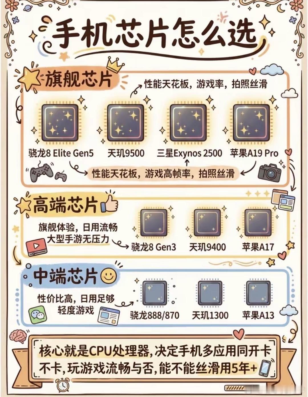 准备入手新机，不知道怎么选六张图教会你，芯片、内存、摄像头、屏幕、电池以及手机的