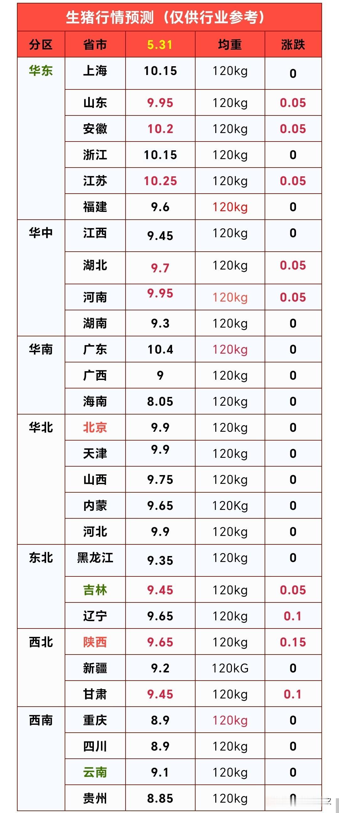 明天（5月31日）猪价涨了，5月份猪价以上涨收官，虽然猪价涨得仍然很少，但总比下
