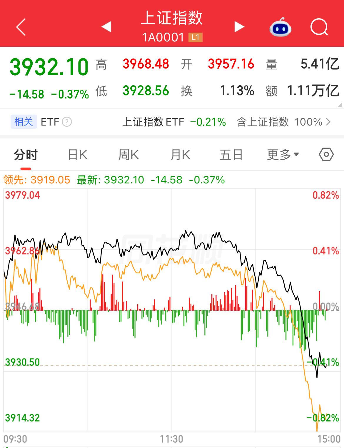 变盘信号！指数高位放量跳水，超4100家下跌。