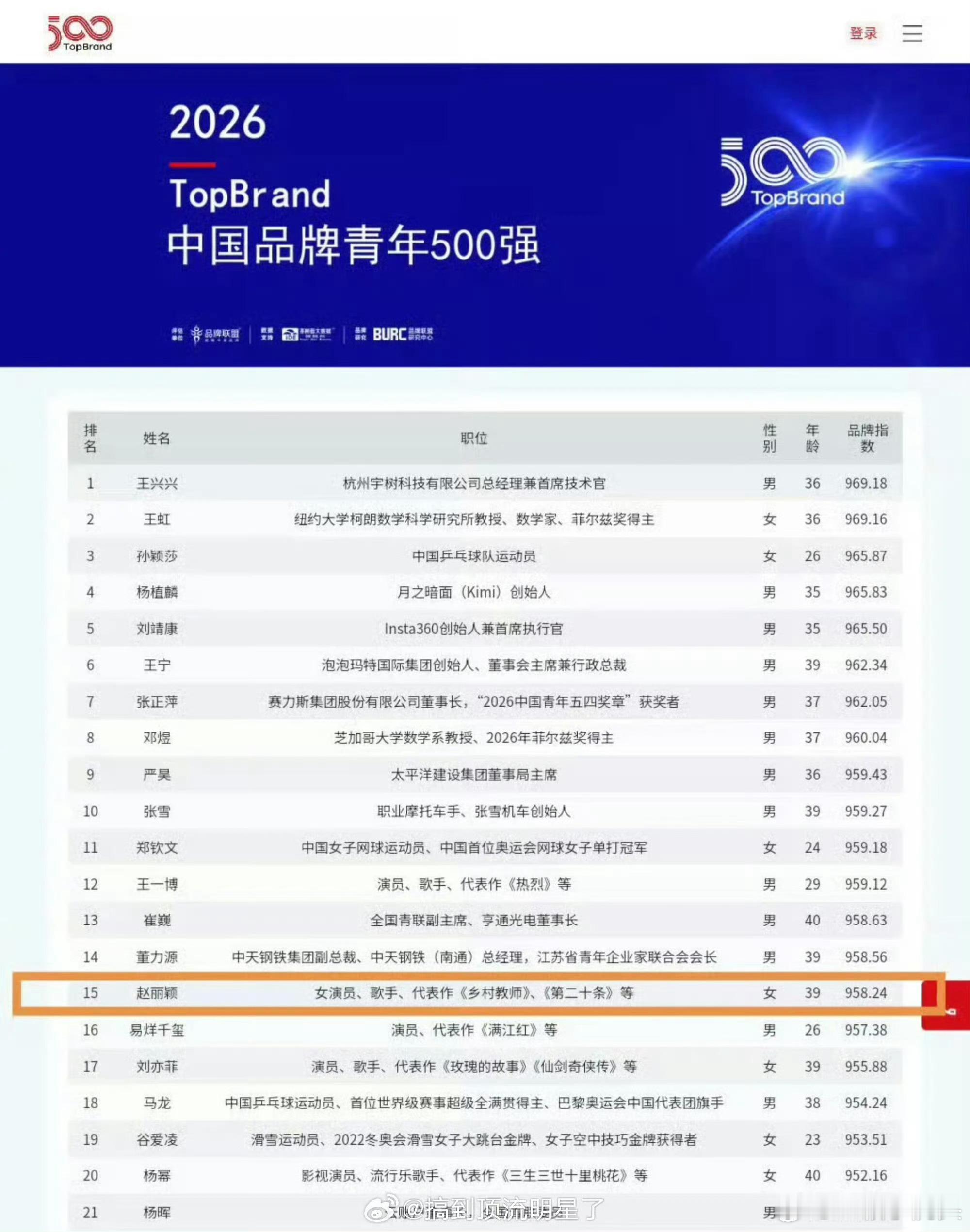 恭喜赵丽颖拿下中国品牌青年五百强女明星榜单第一位！榜单综合五大核心维度评定：行业