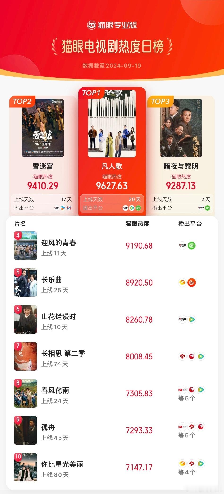 【剧集热度榜】#凡人歌登猫眼电视剧热度榜TOP1# 9月19日电视剧TOP3冠军