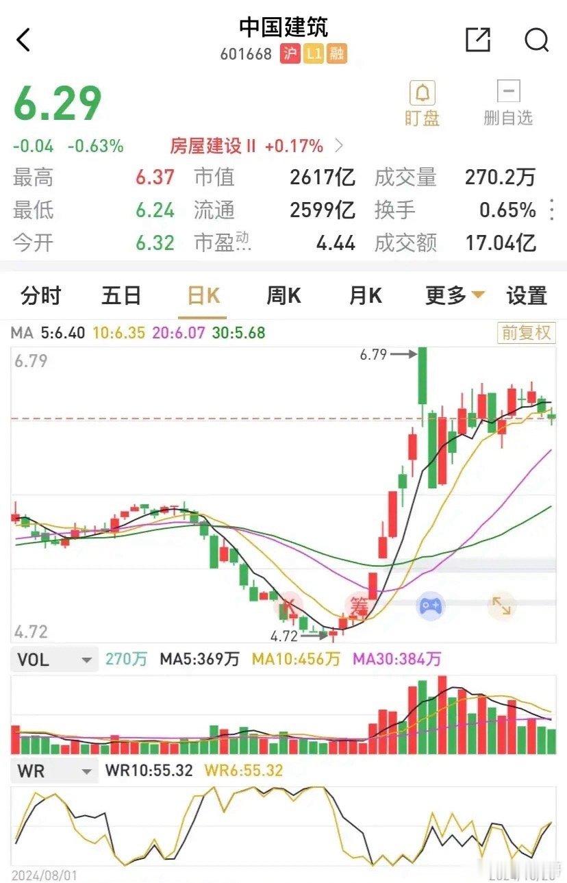 许多人对【中国建筑】如此之低的估值（市盈率4.44倍，市净率0.6倍）感到不可思