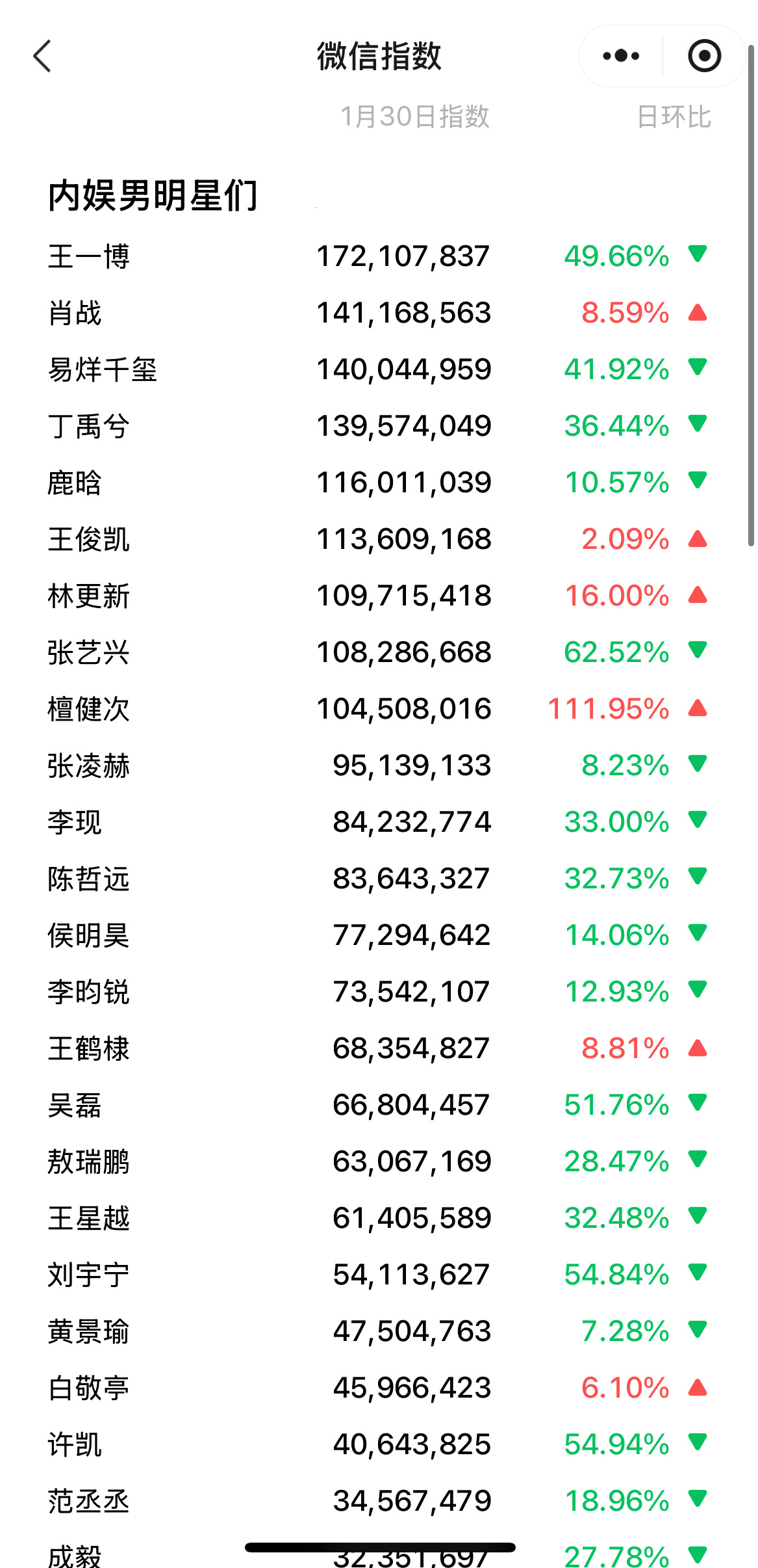 大年初二内娱男明星微信指数排行榜Top10王一博、痘、易烊千玺、丁禹兮、鹿晗王俊