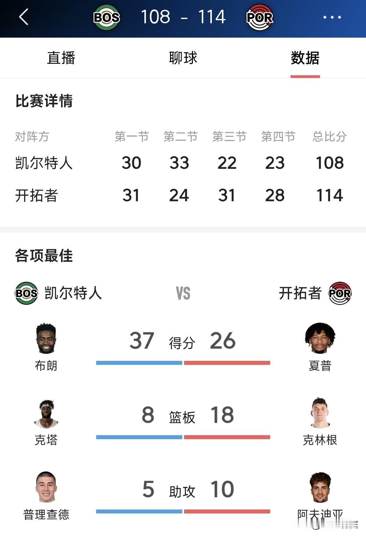 很好，这样才是双赢嘛！杨瀚森今天拿到3分3篮板，开拓者主场114比108战胜东部