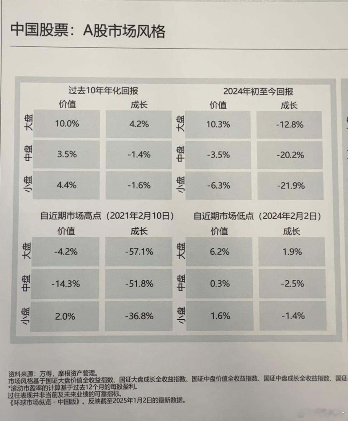 过去10年，大盘价值涨幅全面领先，中盘成长估值杀得最厉害。 