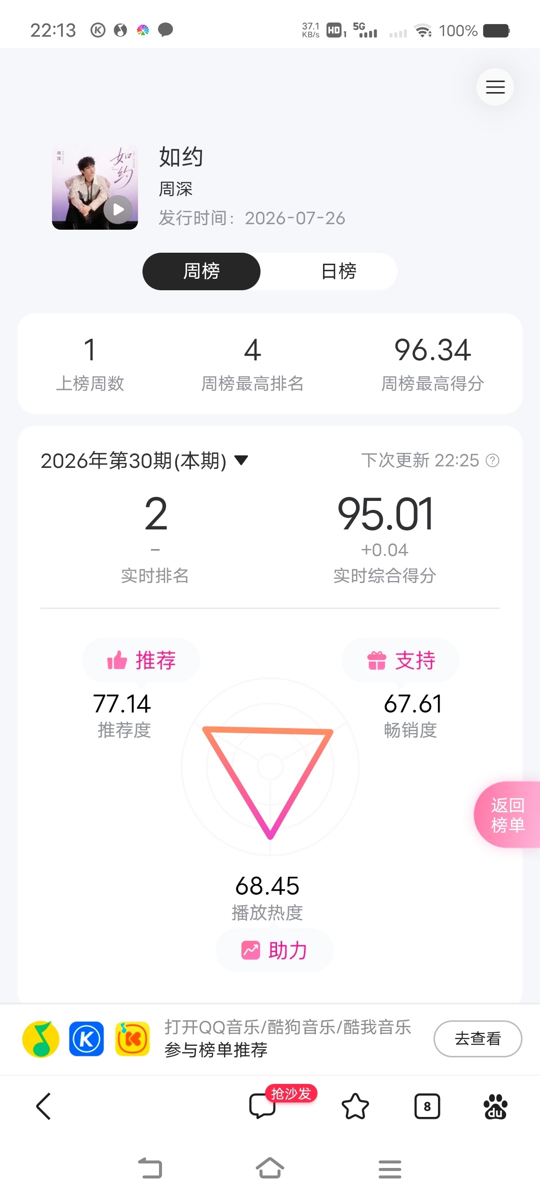 周深周深如约上线 周深出道十二周年纪念曲如约📣《如约》95分打卡，日榜推荐接近