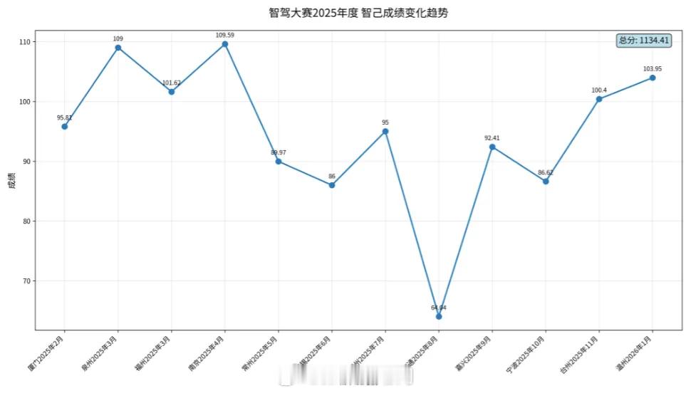 第二届中国智驾大赛中国智驾战力天梯榜 智驾大赛2025年度总积分榜发布全年十二城