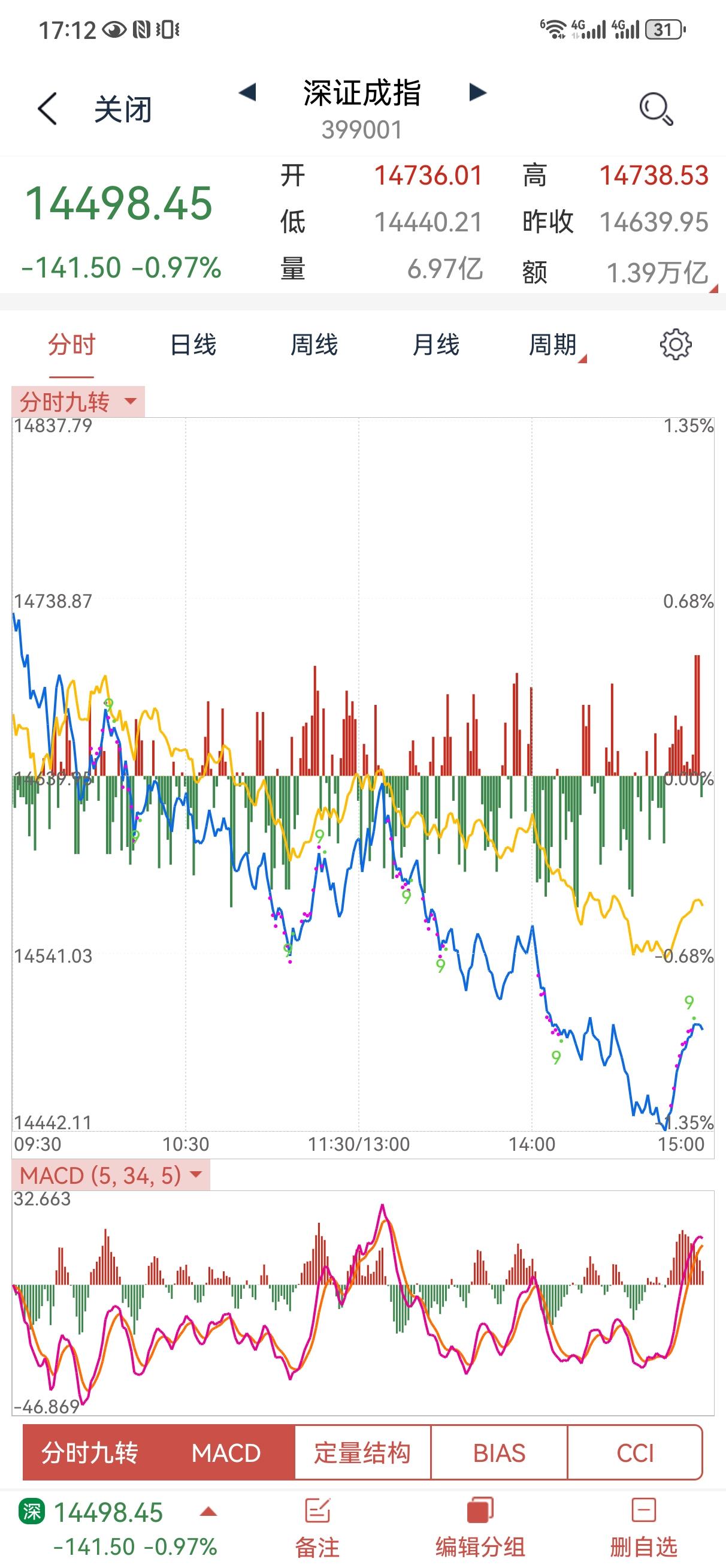 4月16日操盘笔记:
今天大盘走得比较拉胯，个股也是跌多涨少，深成指全天弱势，所