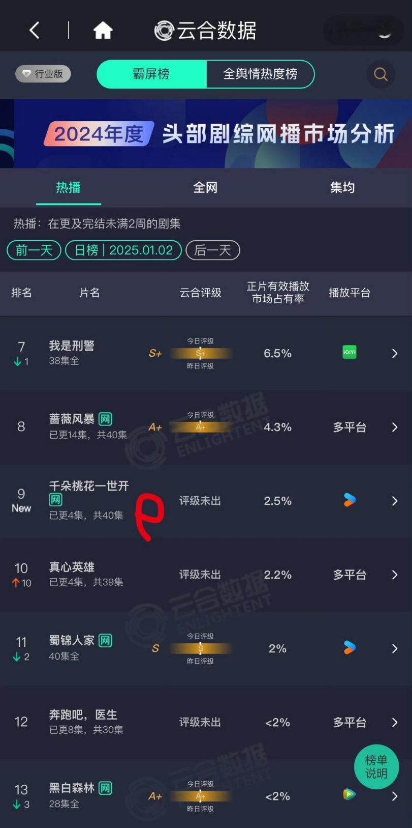 这部剧怎么没热度啊，就这么水灵灵的扑了 
