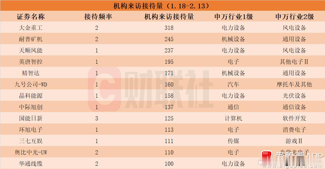 a股机构调研 【近一个月这些上市公司被“踏破门槛”！芯片股获机构组团调研 机构来