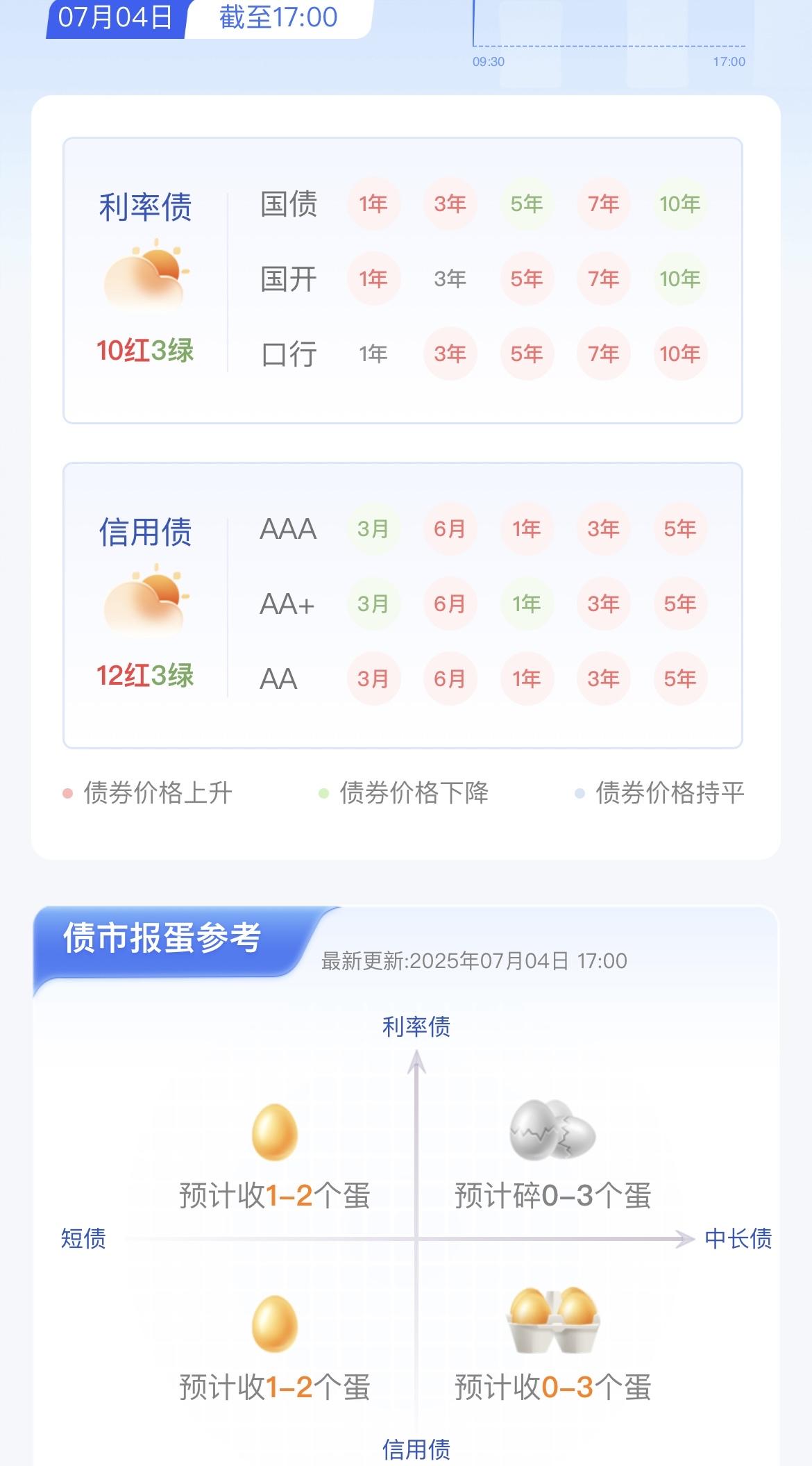 7月份第4个交易日，债市还是以晴天为主，利率债和信用债大部分都是正收益，唯有中长