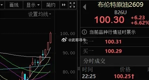 今晚油价又开始飙起来了，布油向上突破100美元，从月初到现在已经涨超50%，这个