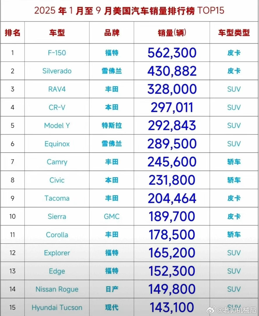 美国人真就喜欢“搬起石头砸自己的脚”？要不怎么都偏爱日系车。其实在刚过去的202