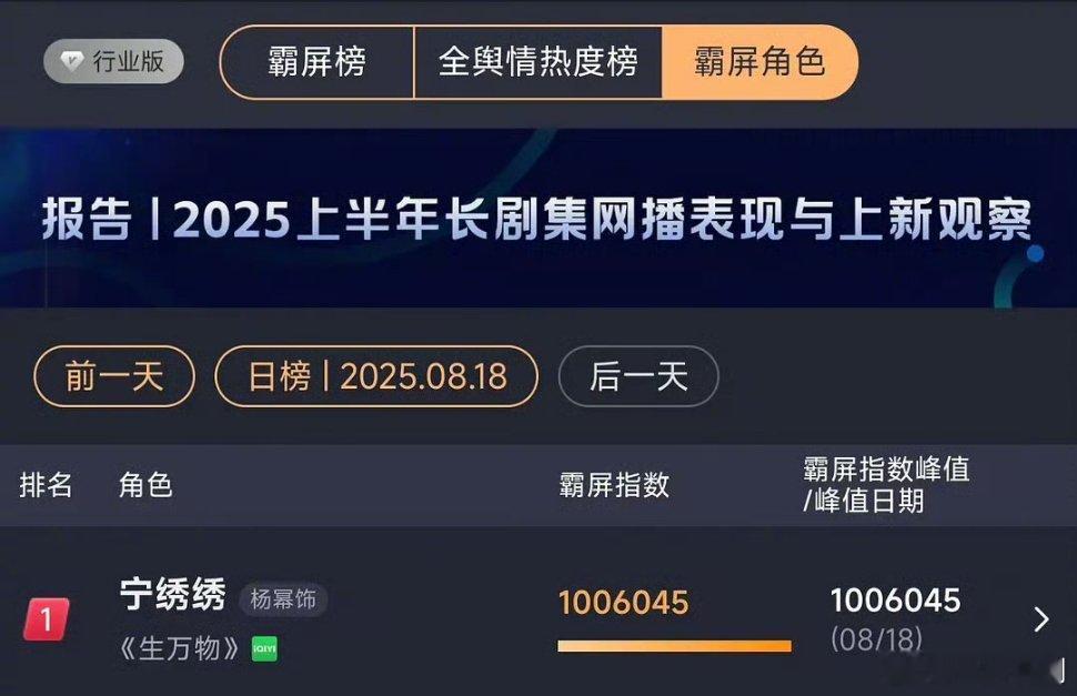 宁绣绣角色峰值破百万！2025年唯一一位破百万的角色出现了杨幂   饰演  宁绣