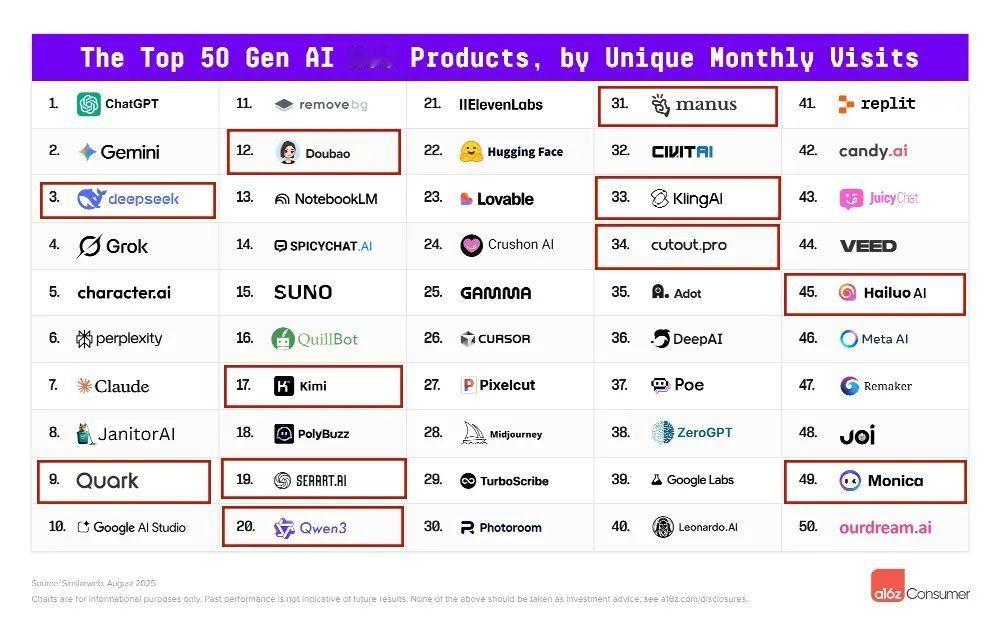 全球Top100生成式AI消费应用榜单发布了，直接勾勒出当下新的AI应用格局。整