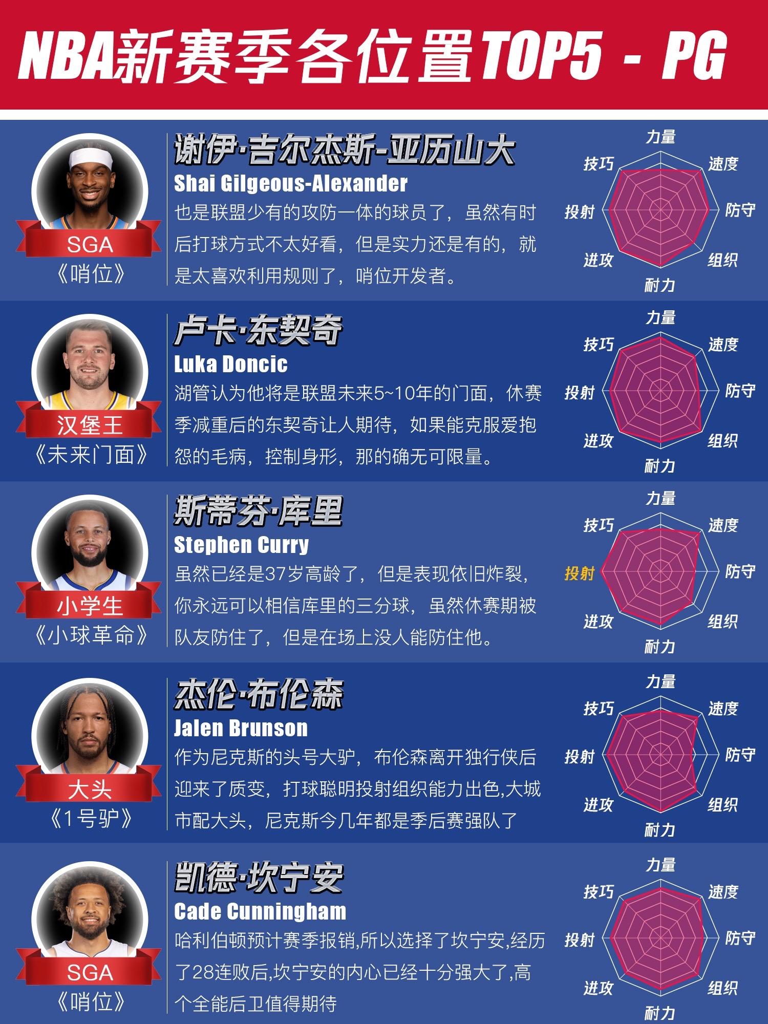 NBA新赛季各位置top5盘点。新赛季！！期待一波！