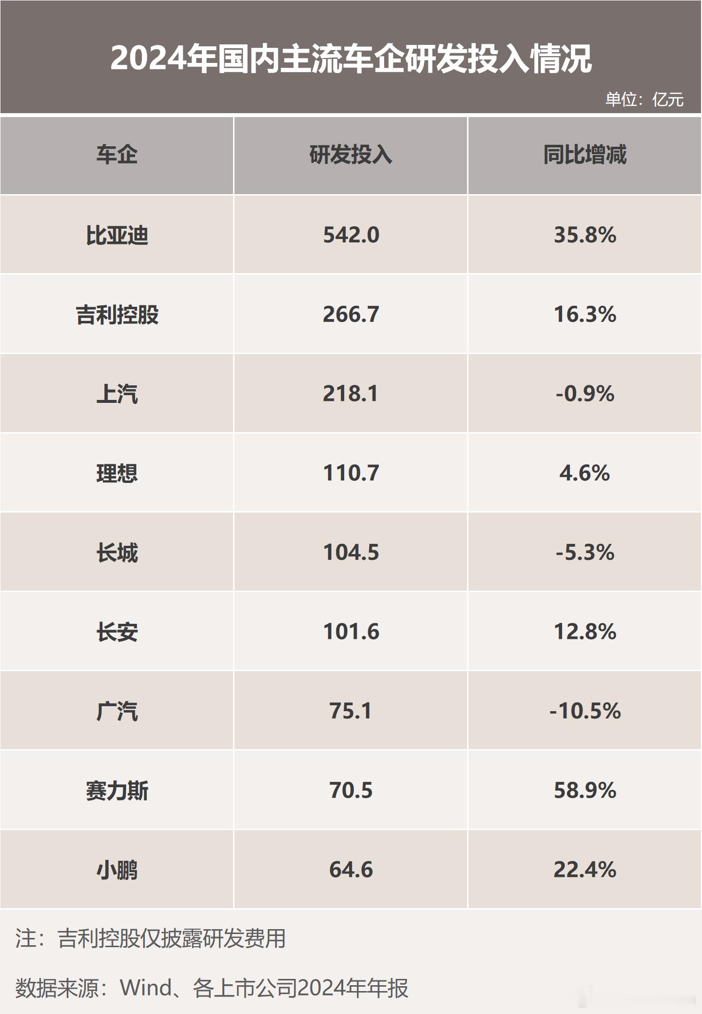 有没有发现现在路上的新能源车越来越多了？巨额研发投入迎来技术爆发 但为啥比亚迪能