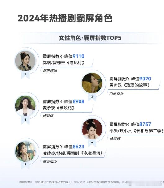 云合数据——2024年热播剧霸屏角色刘亦菲《玫瑰的故事》黄亦玫第二 