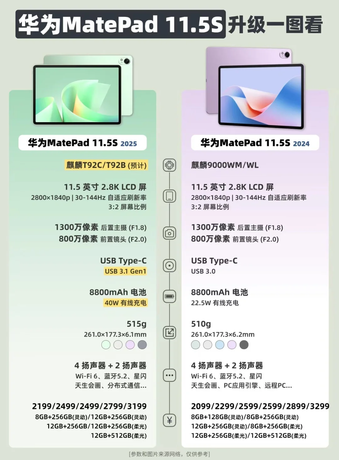华为MatePad 11.5S升级点一图看❗