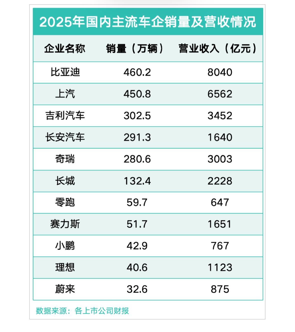 截至2026年4月中旬，国内主流上市车企2025年财报已基本披露完毕。
营收 &