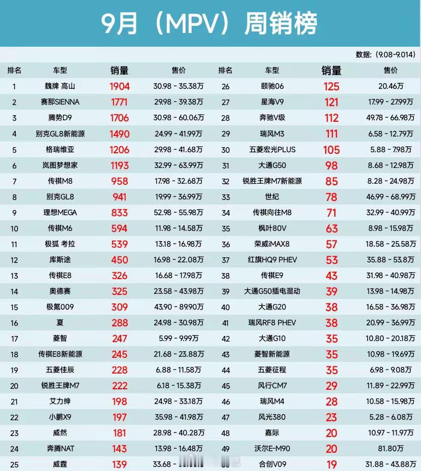 对于MPV市场好久没有关注了如果不把GL8的插混和燃油区分开来，这个市场GL8依
