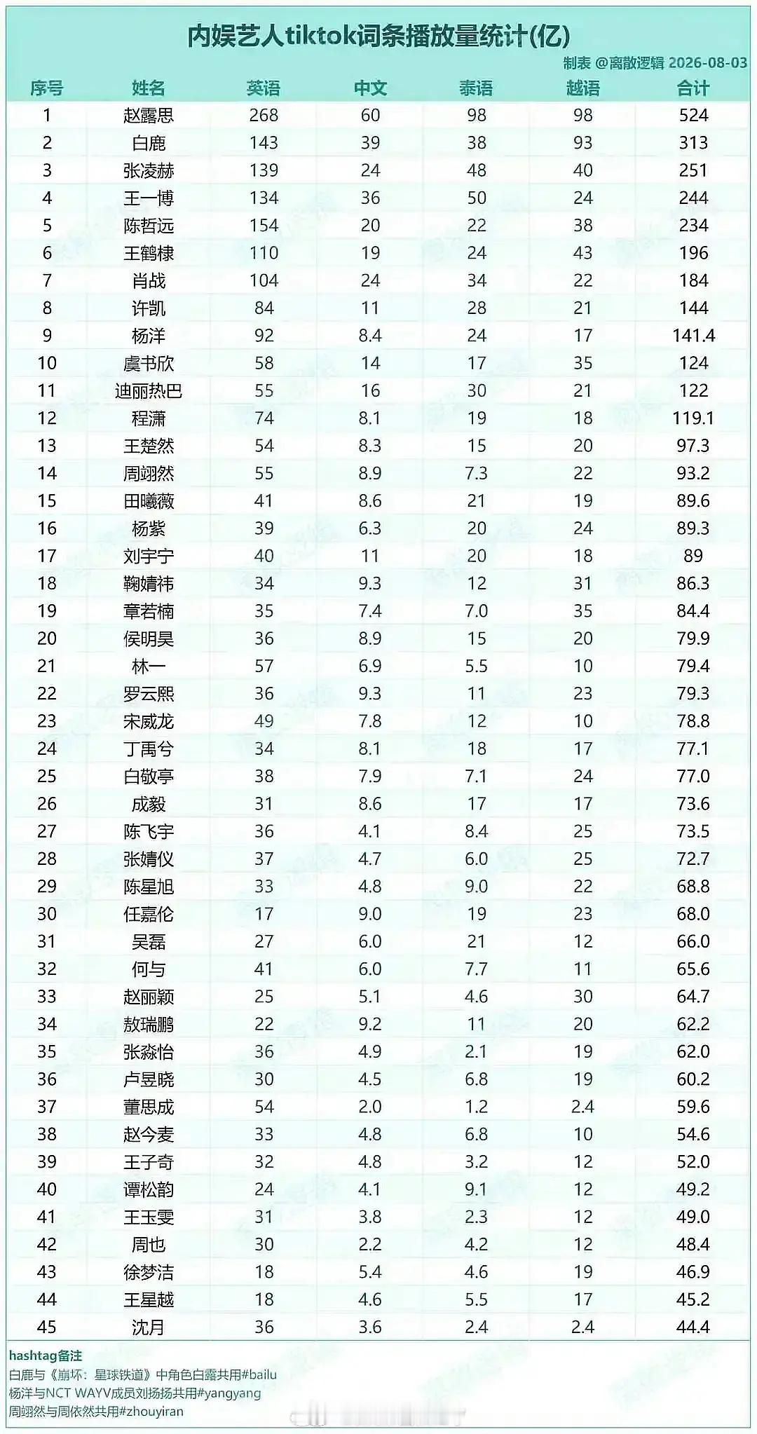 内娱艺人TikTok话题播放量排行榜