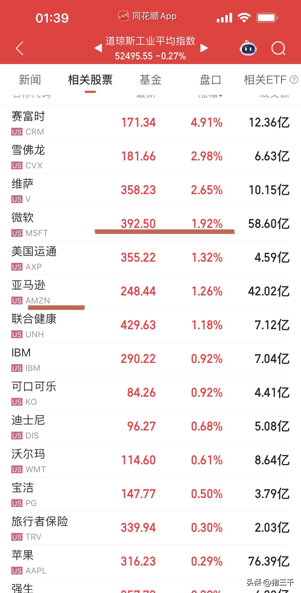 美股关键时刻靠道琼斯稳定核心！
微软、AAPL、亚马逊、谷歌撑盘，
维萨、可口可