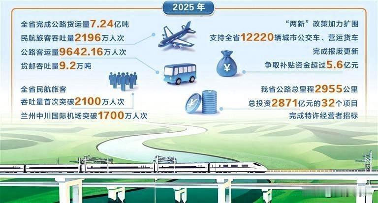 2025年甘肃省客货运量平稳增长，全省完成公路货运量7.24亿吨、公路客运量96