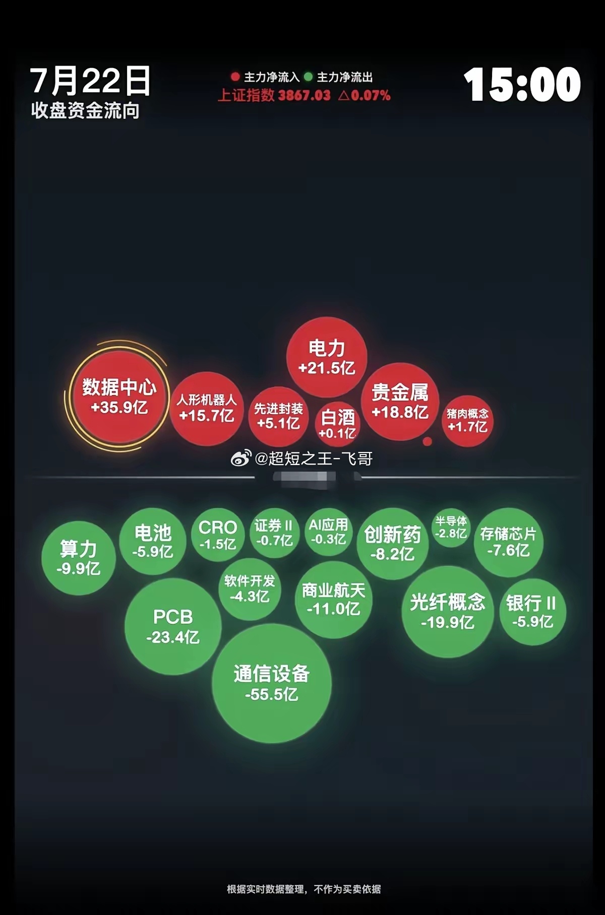 7.22周三  主力资金+抢筹出逃方向!资金抢筹：贵金属、算力、半导体芯片、油气