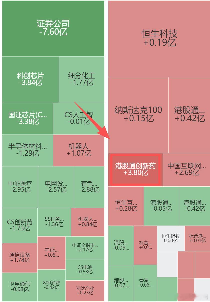 昨天市场下跌中，有不少资金加仓港股创新药，有业绩就有未来~ETF