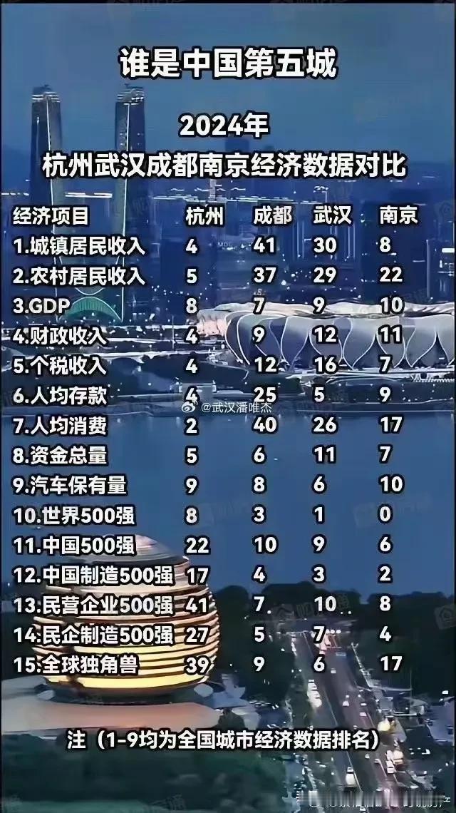 中国四大城市大家都知道吧，北上广深，北京，上海，广州，深圳。但是第五城市你知道吗