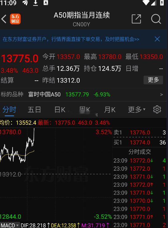 A50已经3%了，明天接着奏乐？ ​​​