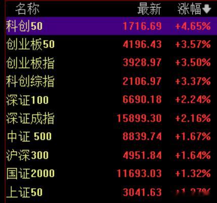 简单说两句，当下是牛市无疑。一个指数创出15年新高，每天4万亿的市场，如果你身边