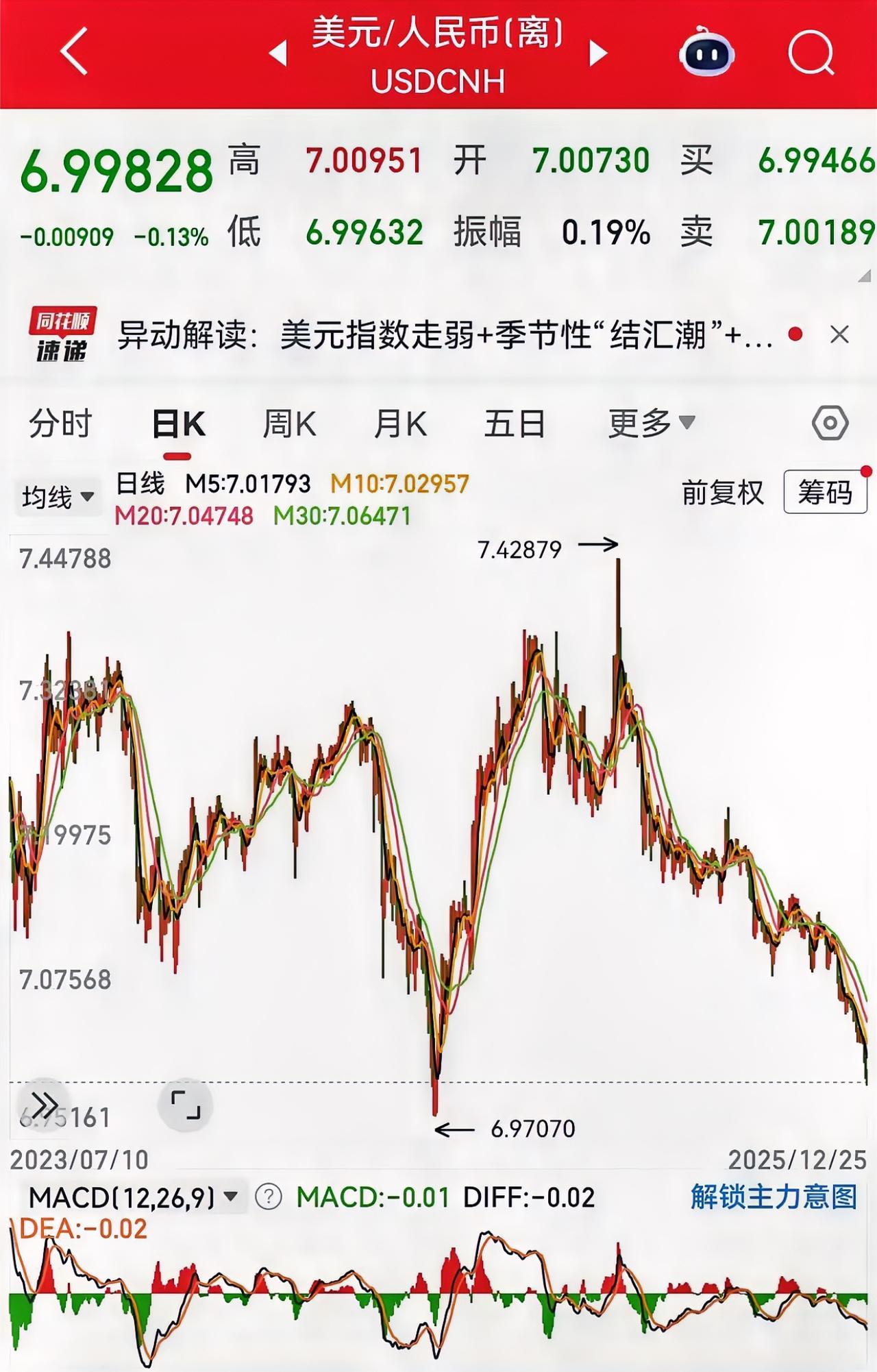 就在刚刚，
人民币今天升破7块！
今天离岸人民币兑换美元再度到了6元时代，今年以