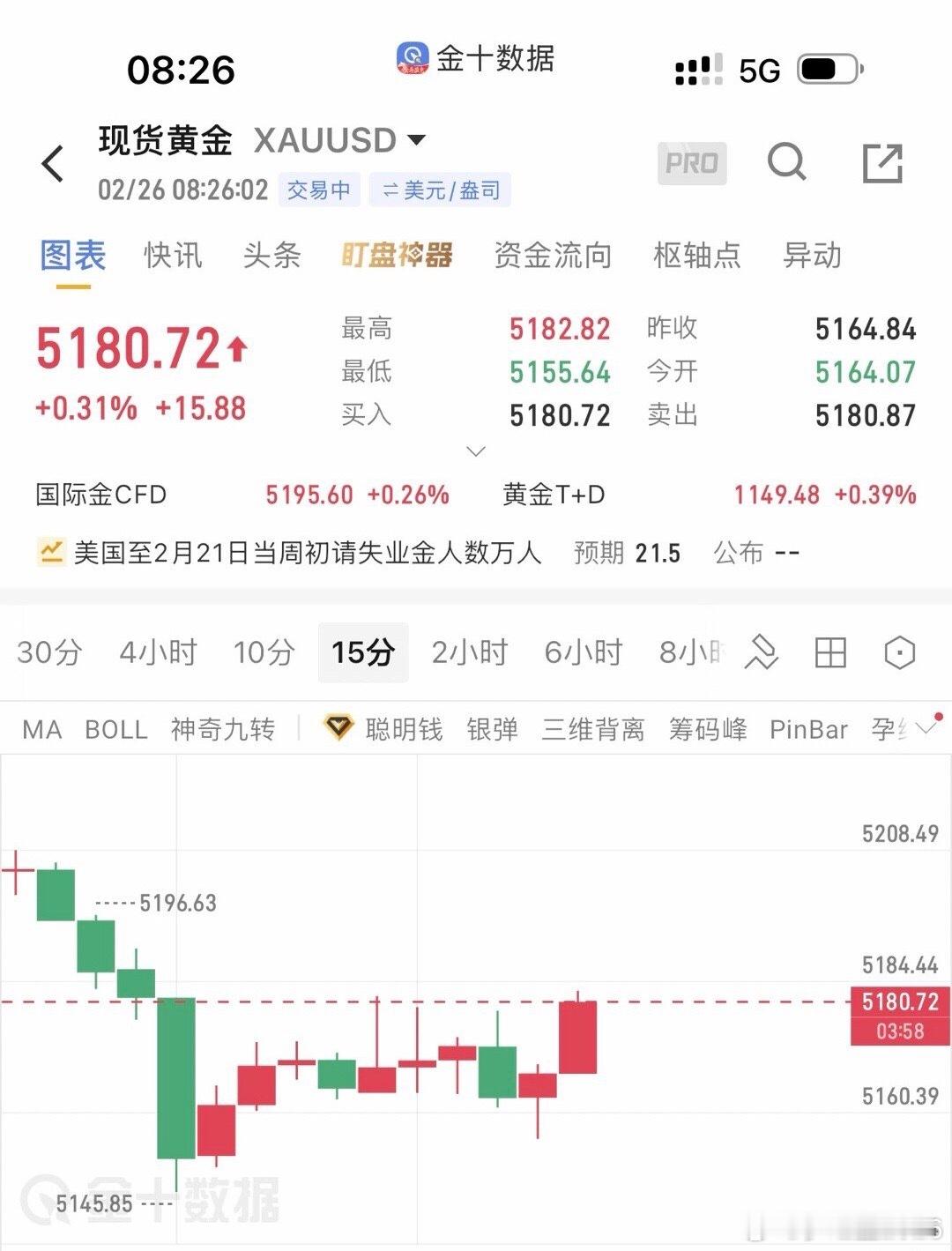 现货黄金黄金的价格真是跌宕起伏，反正我现在也不买黄金，胖娃娃的金，还是他大姑给他