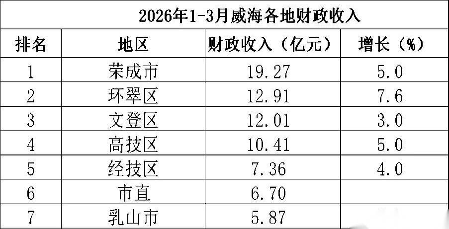 威海一季度的账本摊开，气氛有点微妙。
老大荣成，一上来就把19个亿的盘子往桌上一