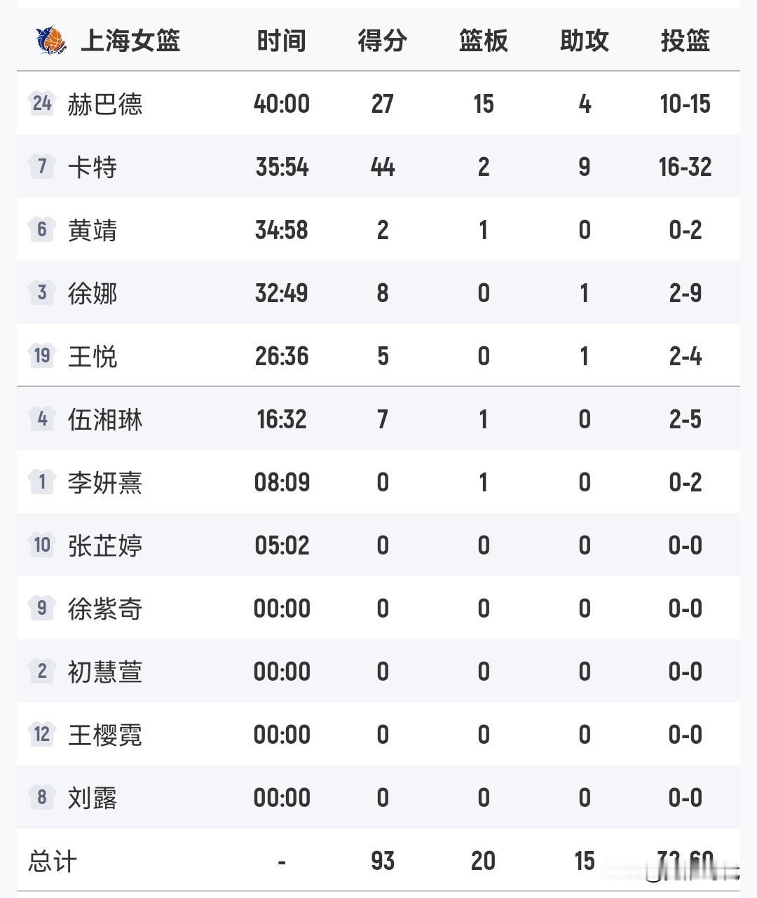 上海女篮93-91山东女篮