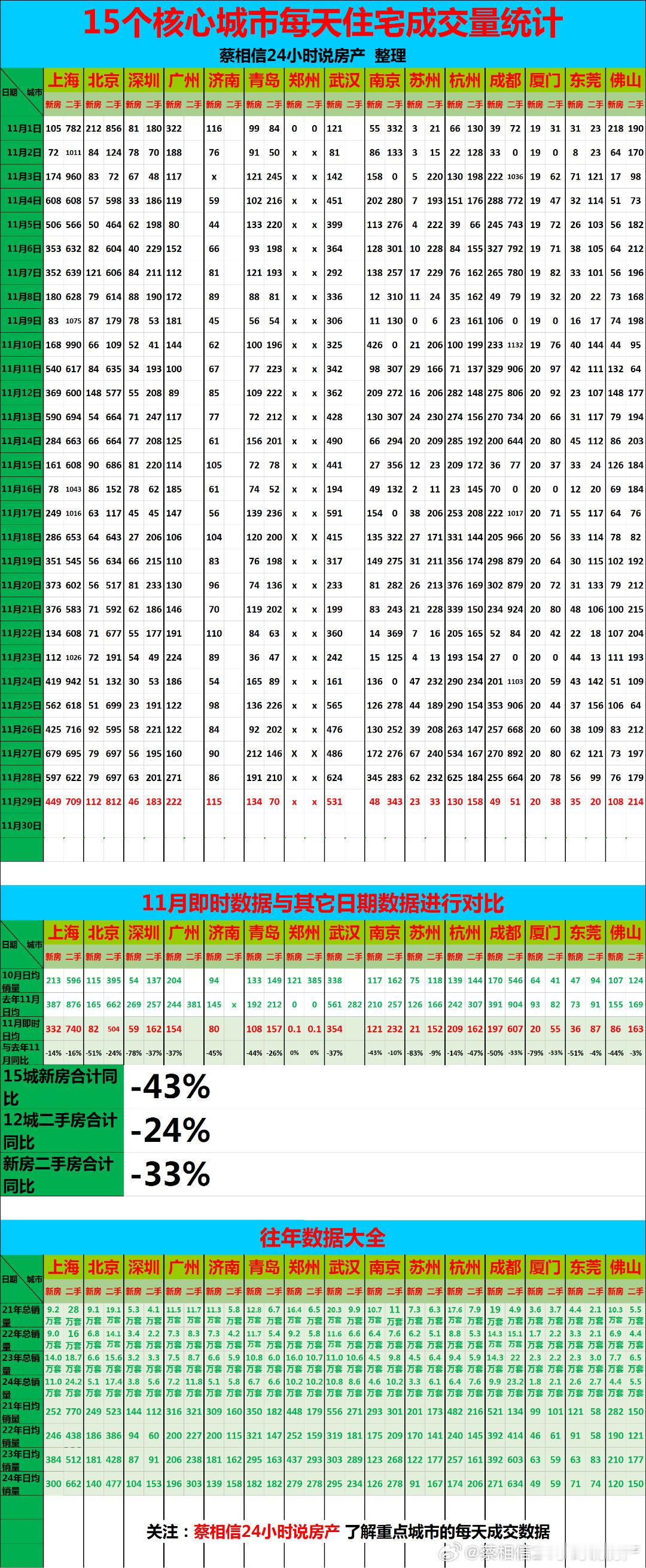 11月29日，重点城市住宅销量数据【广告→→→】博主创作不易，几年来，一直在用爱